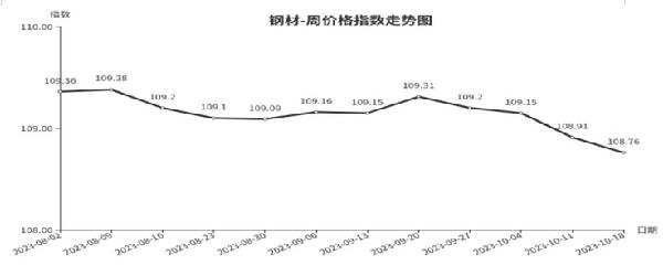临沂商城周价格总指数为10558点环比下跌003点 （1012—18）(图5)