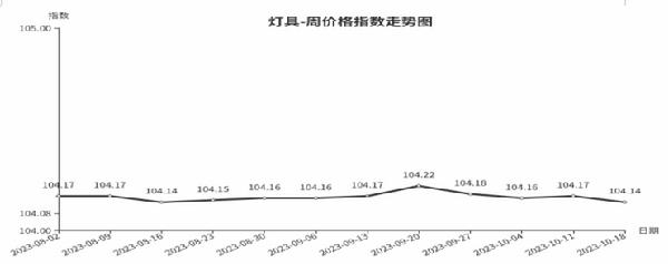 临沂商城周价格总指数为10558点环比下跌003点 （1012—18）(图6)