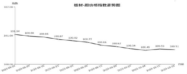 临沂商城周价格总指数为10558点环比下跌003点 （1012—18）(图7)