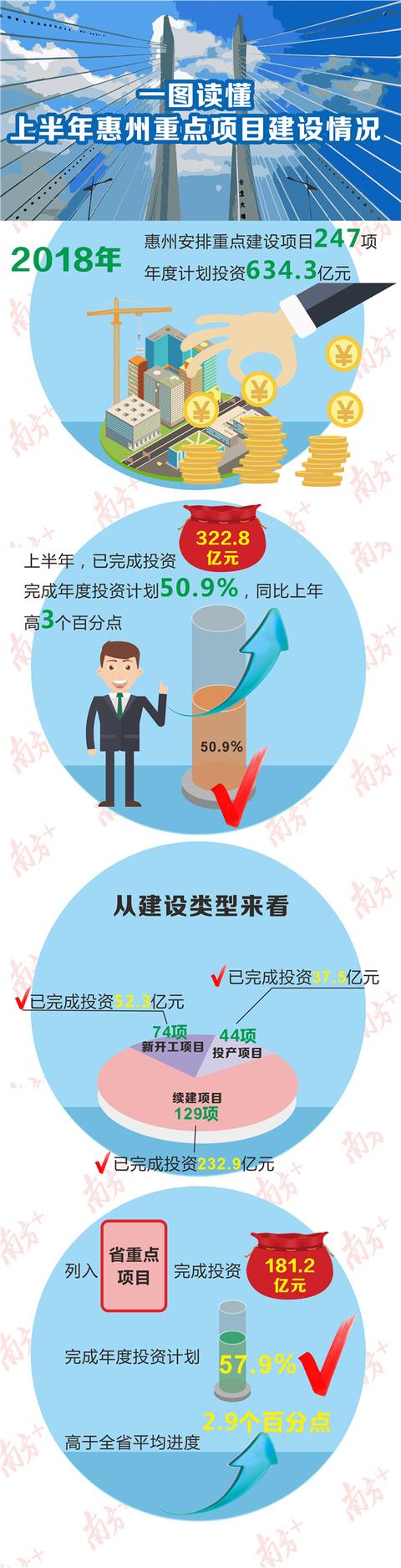 上半年重点项目完成投资超300亿!惠州谋划建新材料和能源产业园(图1)