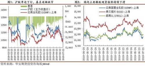 20号胶将上市 沪胶基本面供强需弱呈现单边下行(图1)