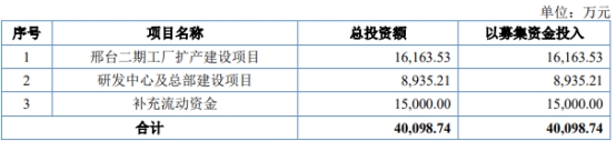 纳科诺尔北交所上市募3亿首日涨17% 经营现金流屡负(图1)
