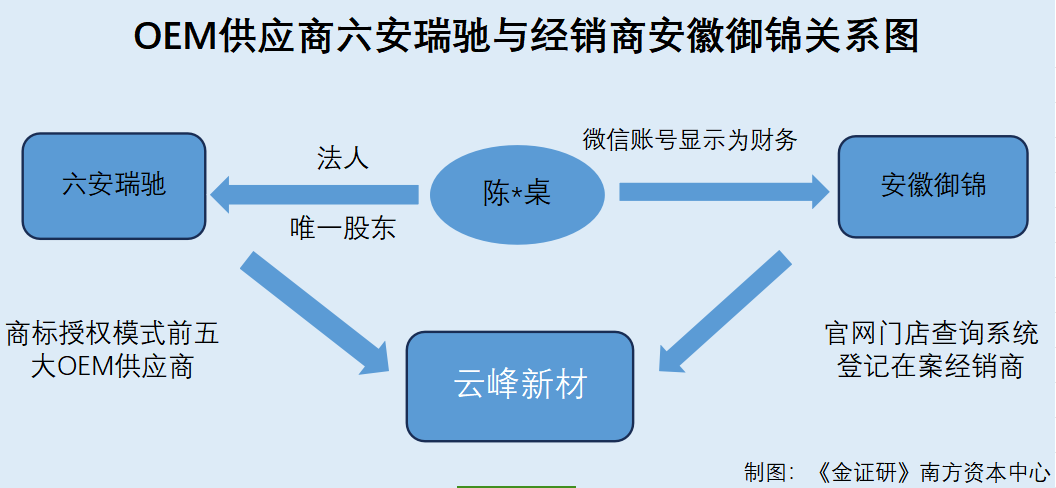 云峰新材：供应商身兼客户上演控制权迷局 募投项目投入金额现“不同版本”(图1)