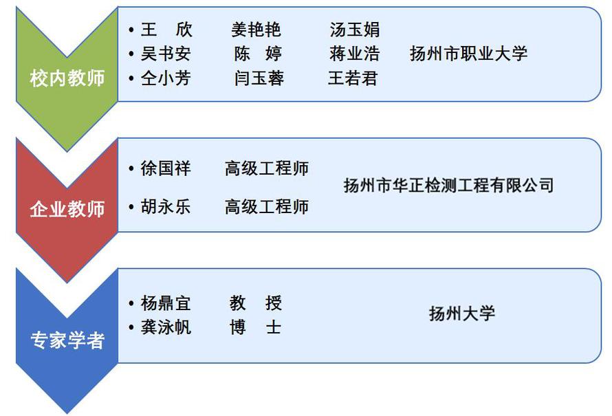 扬州市职业大学(图4)