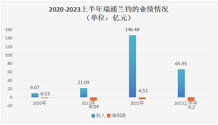 瑞浦兰钧即将登陆港交所！上半年营收超65亿储能电池装机量全球第三(图1)