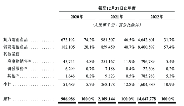 瑞浦兰钧即将登陆港交所！上半年营收超65亿储能电池装机量全球第三(图2)