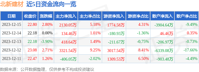北新建材（000786）12月15日主力资金净买入213005万元(图1)