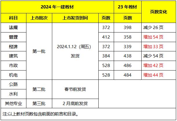 没错！一建新教材1月12日就上市了(图2)