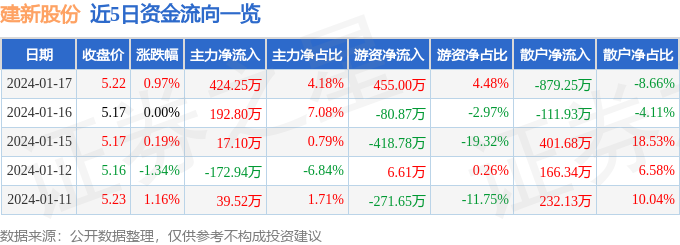 建新股份（300107）1月17日主力资金净买入42425万元(图1)