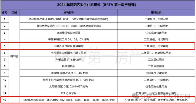重磅！东坝2024年拟供地计划曝光！这区域将迎来大发展！(图1)