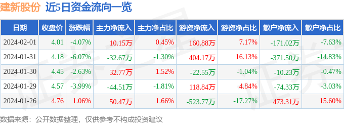 建新股份（300107）2月1日主力资金净买入1015万元(图1)