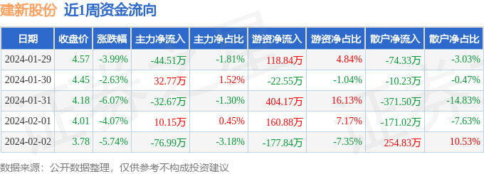 本周盘点（129-22）：建新股份周跌2059%主力资金合计净流出11124万元(图1)