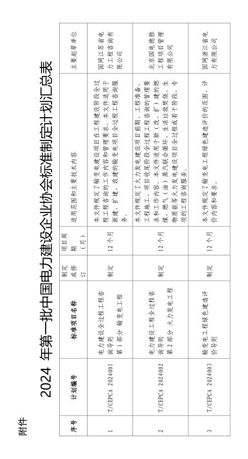 2024年第一批中国电力建设企业协会标准制定计划(图1)