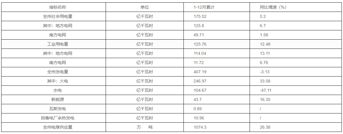 贵州黔西南州2023年新能源发电量437亿千瓦时 同比增长1635%(图1)