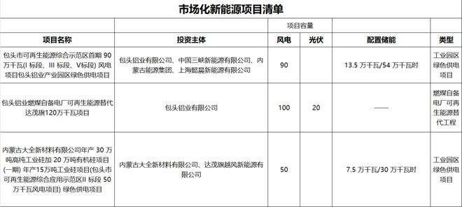 内蒙古24GW新能源市场化指标详情一览(图3)