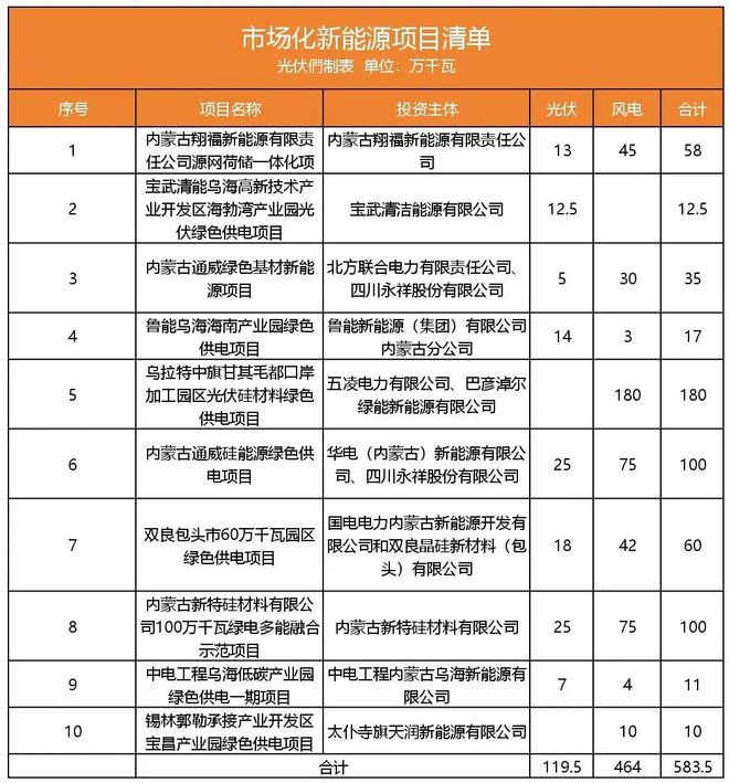 内蒙古24GW新能源市场化指标详情一览(图2)