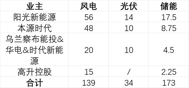 内蒙古24GW新能源市场化指标详情一览(图1)