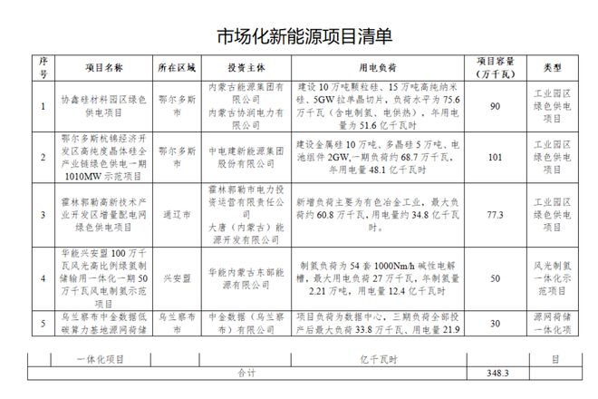 内蒙古24GW新能源市场化指标详情一览(图6)