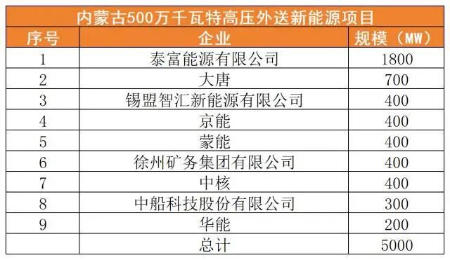 内蒙古24GW新能源市场化指标详情一览(图5)