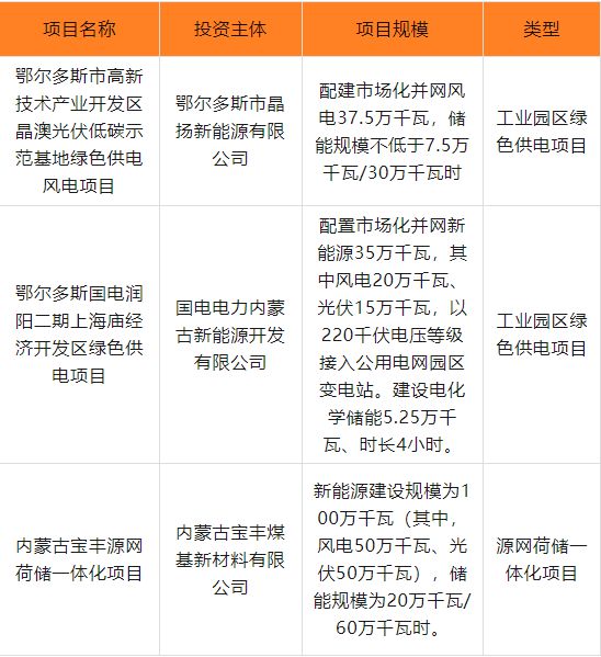 内蒙古24GW新能源市场化指标详情一览(图4)
