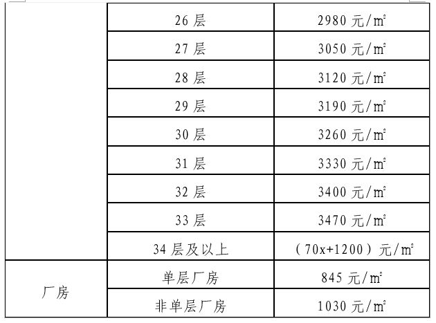 明确了！广州旧改项目城市配套费这样计算！(图2)
