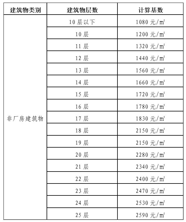 明确了！广州旧改项目城市配套费这样计算！(图1)