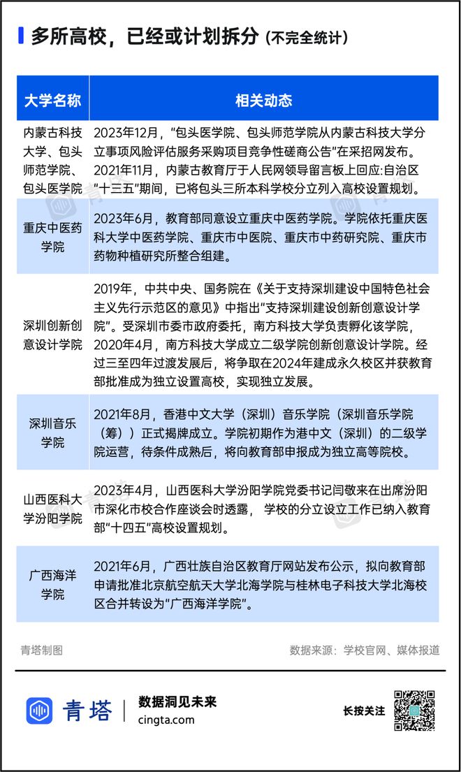“双一流”拆分！二级学院拟申建新本科(图16)