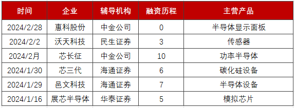 2024开年6家半导体企业开启上市辅导半导体显示面板巨头“卷土重来”(图1)