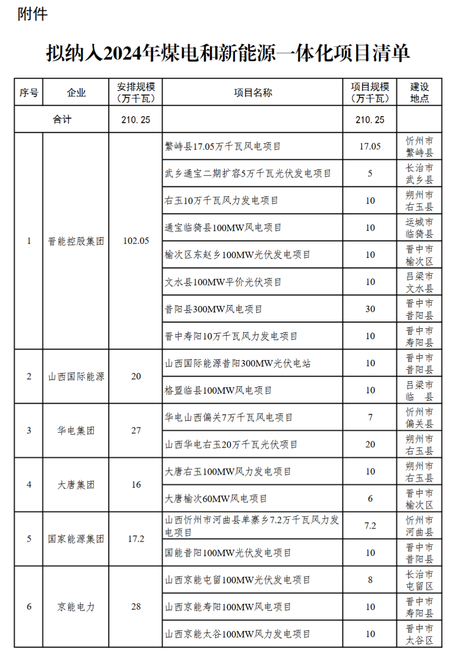 超21GW！山西公示2024年煤电和新能源一体化项目评审结果(图1)