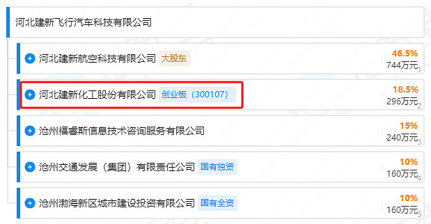 建新股份——建新航空借壳唯一选择合资飞行汽车项目取得全球首张适航证(图1)