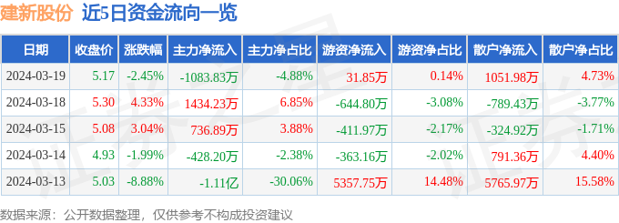 建新股份（300107）3月19日主力资金净卖出108383万元(图1)