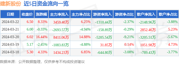 建新股份（300107）3月22日主力资金净买入345940万元(图1)