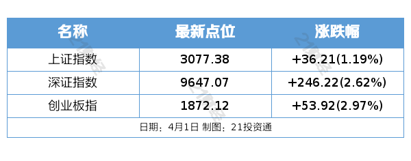 盘前情报丨三部门开展 “千乡万村驭风行动” 推动风电开发利用；多家造车新势力公布3月交付量(图1)