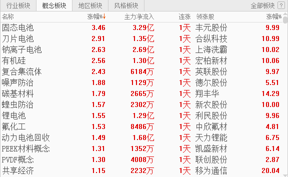 热点淘金：大盘延续震荡 新能源赛道集体走强(图2)