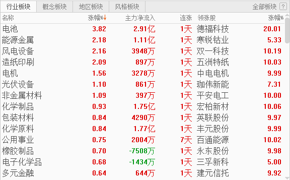 热点淘金：大盘延续震荡 新能源赛道集体走强(图1)