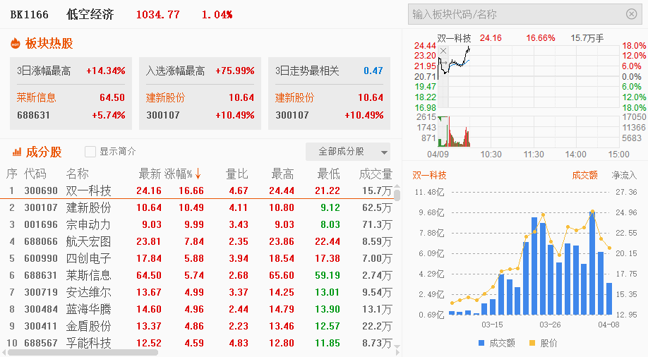 热点淘金：大盘延续震荡 新能源赛道集体走强(图3)