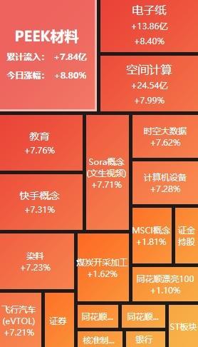 A股午评：三大指数半日均涨超1% 两市超5000只个股上涨(图2)