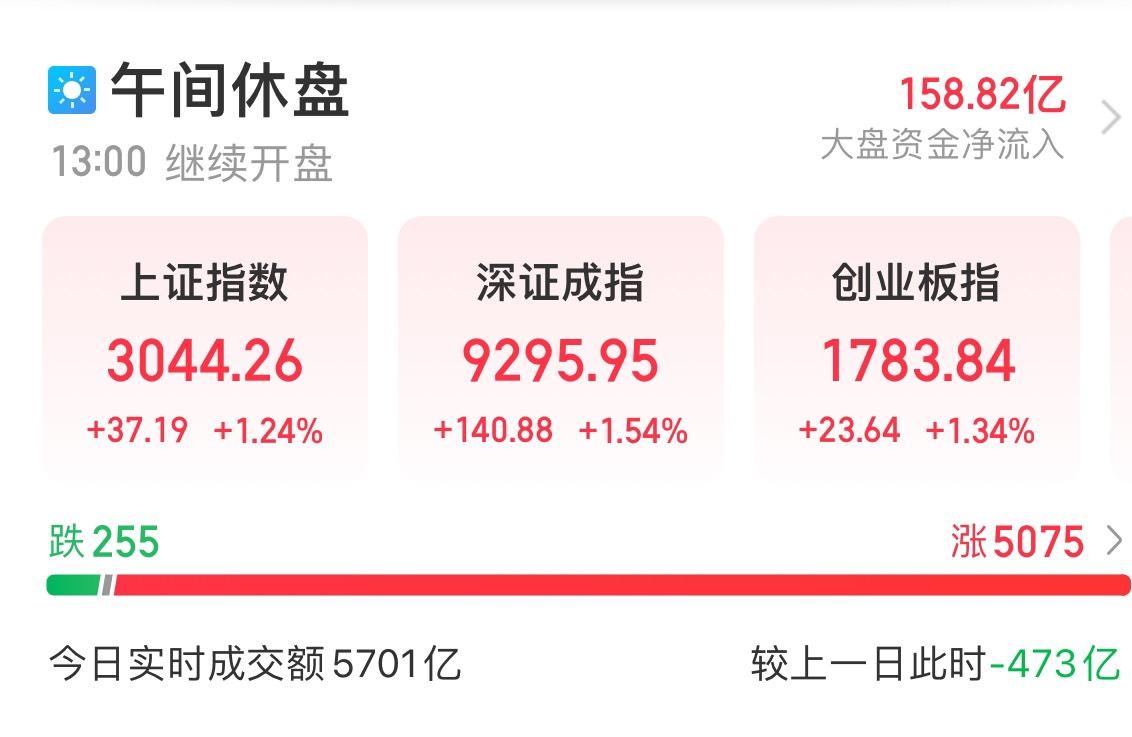 A股午评：三大指数半日均涨超1% 两市超5000只个股上涨(图1)