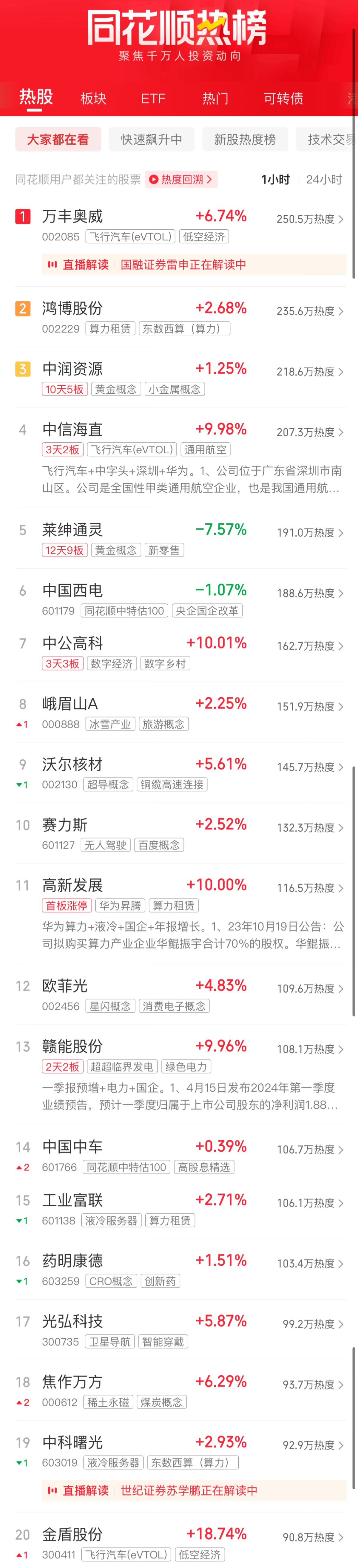 A股午评：三大指数半日均涨超1% 两市超5000只个股上涨(图3)