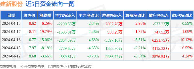 建新股份（300107）4月18日主力资金净卖出229055万元(图1)