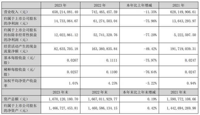 建新股份2023年营收658亿净利147331万 董事长朱守琛薪酬12万(图1)