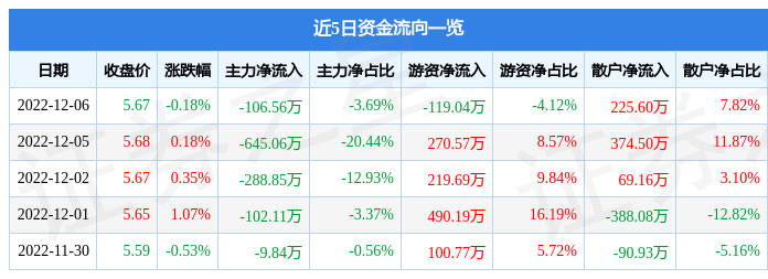 股票行情快报：建新股份（300107）12月6日主力资金净卖出10656万元(图1)