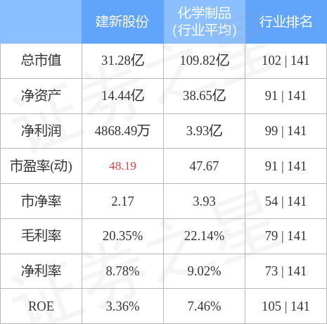 股票行情快报：建新股份（300107）12月6日主力资金净卖出10656万元(图2)