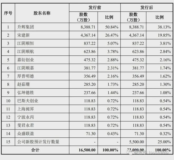 升辉新材IPO被终止：年营收9亿 宋建新家族控制86%股权(图4)