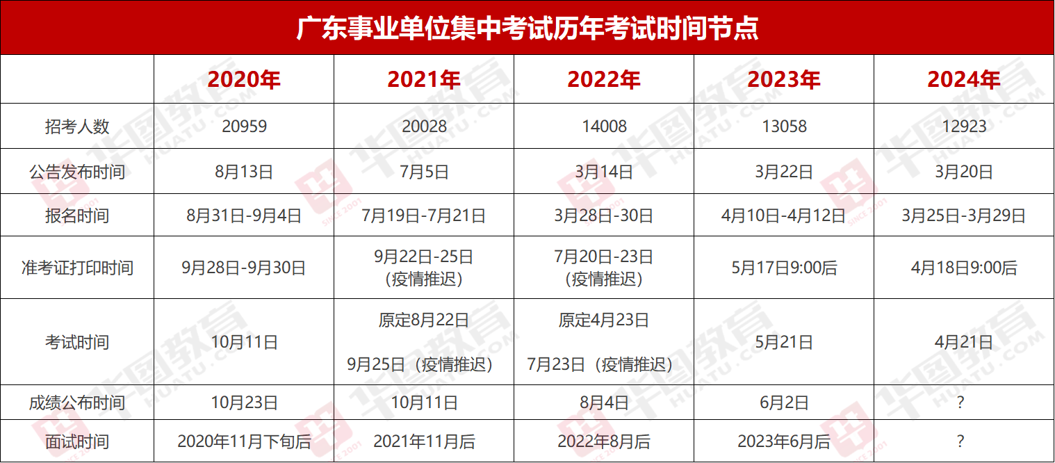 『统考面试』2024年广东省事业单位集中招聘遂溪县建新镇卫生院面试流程_形式_历年试题(图1)