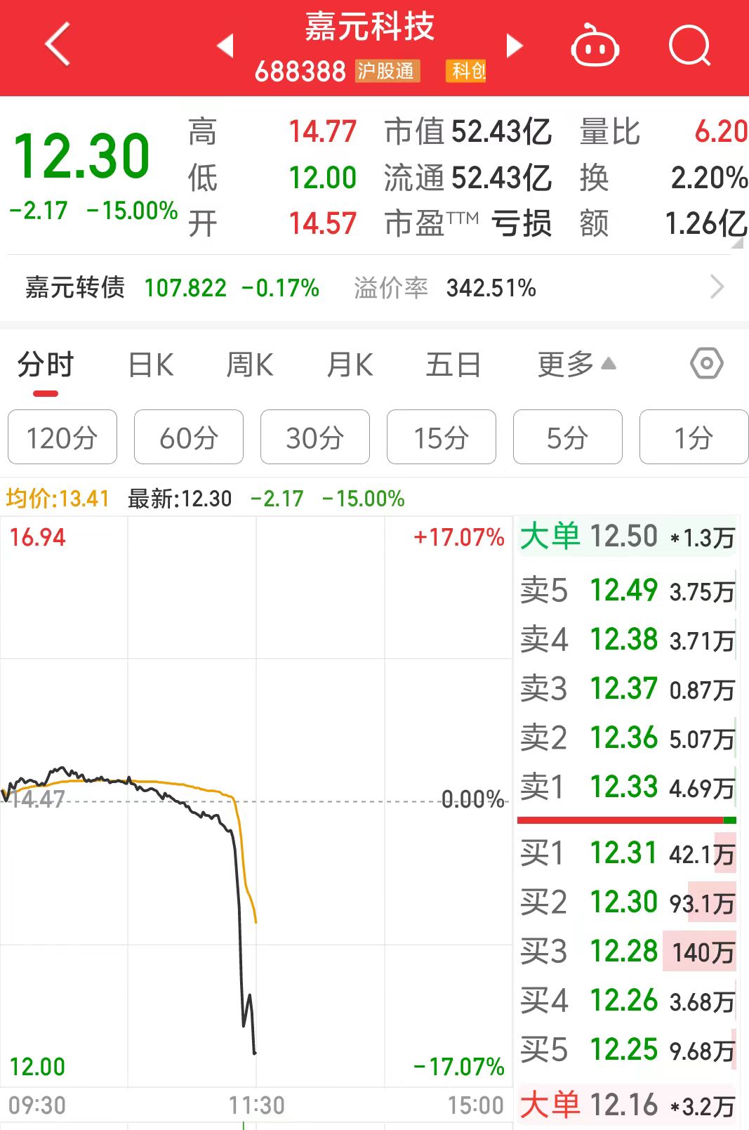 突发跳水一度跌超17%嘉元科技回应(图1)