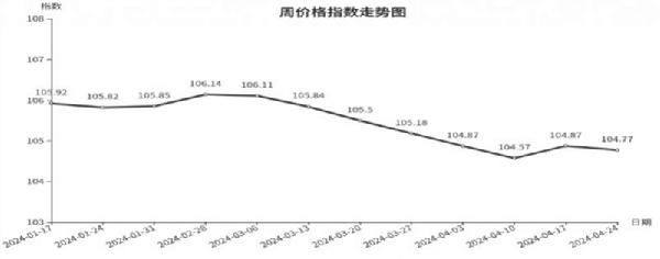 临沂商城周价格总指数为10477点环比下跌010点（418—424）(图1)