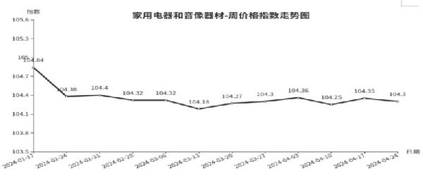 临沂商城周价格总指数为10477点环比下跌010点（418—424）(图6)