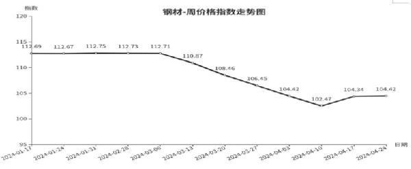临沂商城周价格总指数为10477点环比下跌010点（418—424）(图2)