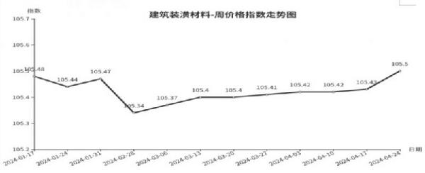临沂商城周价格总指数为10477点环比下跌010点（418—424）(图3)